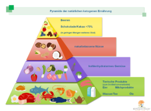 Ketogenic nutrition