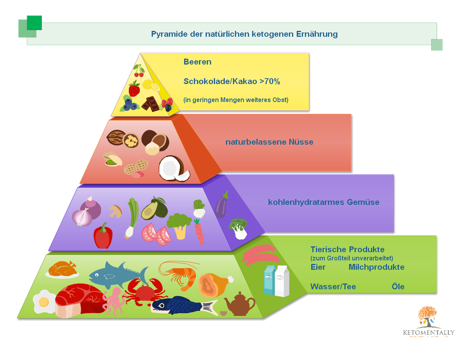 Ketogenic nutrition